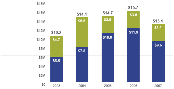Financials
