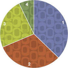 Gill and Lesbian Fund For Colorado Grants Pie Chart