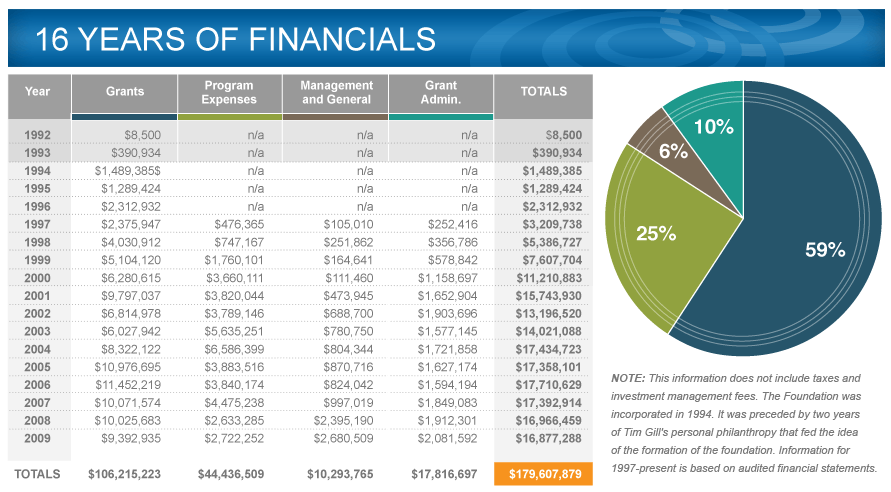 16 years of financials