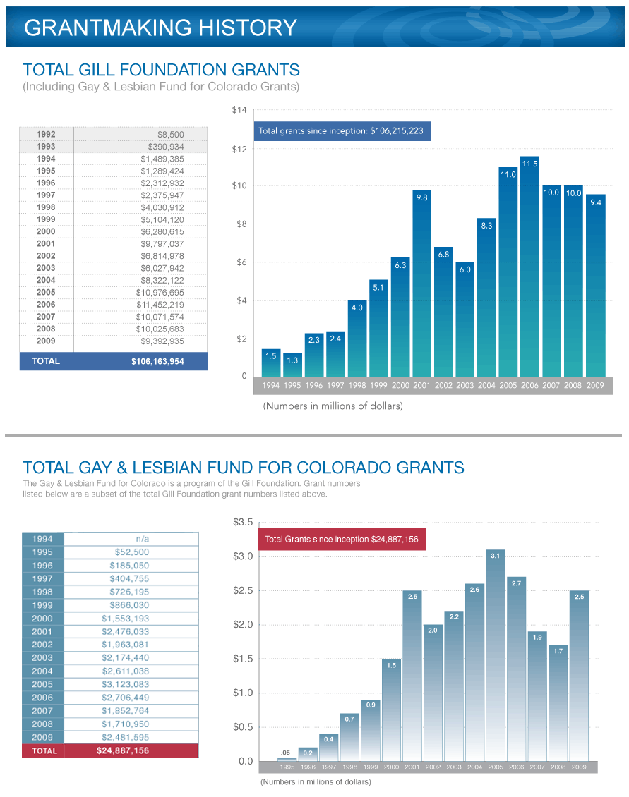 Grantmaking History