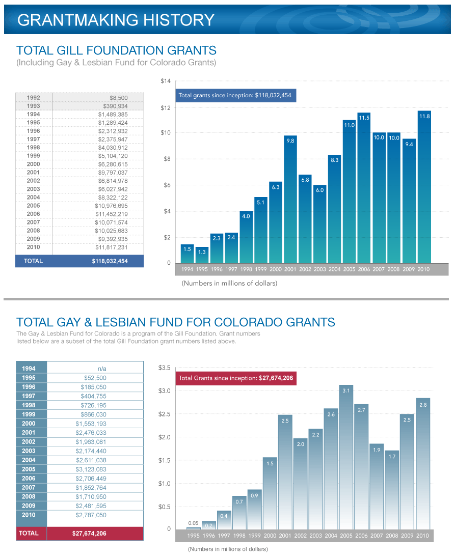 Grantmaking History