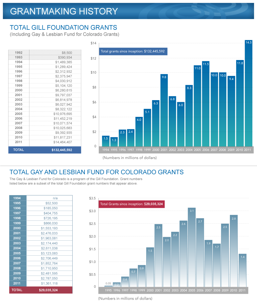 Grantmaking History