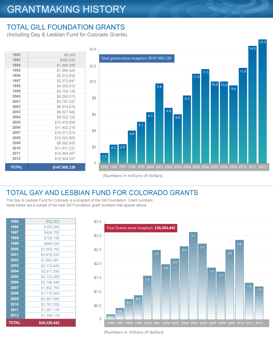 Grantmaking History