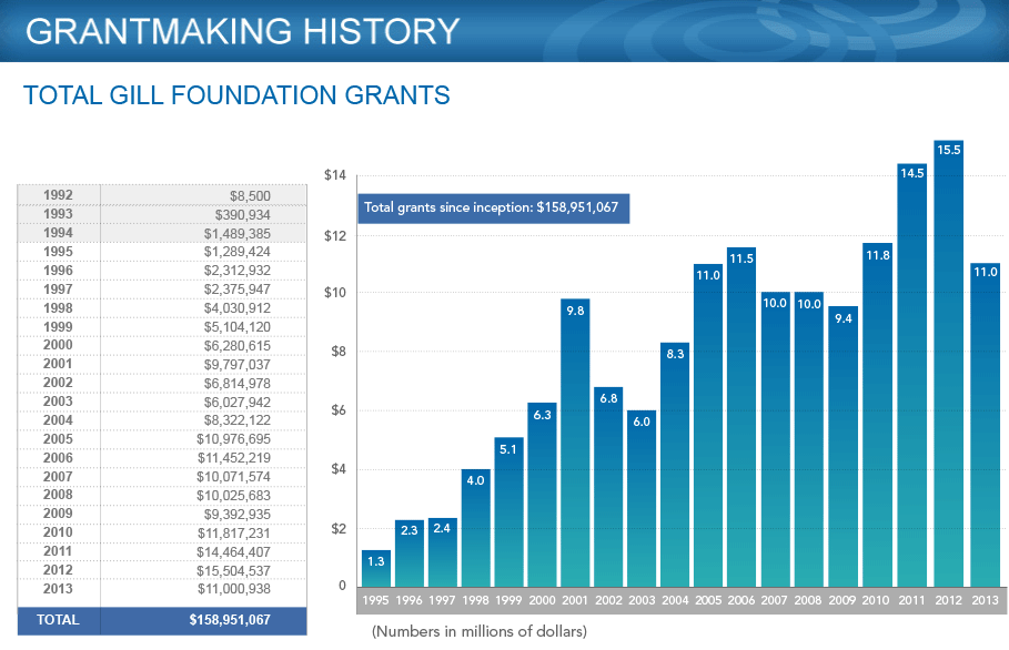 Grantmaking History