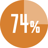 74%